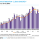 Image for article titled Investors are fleeing clean energy just when the world needs them most
